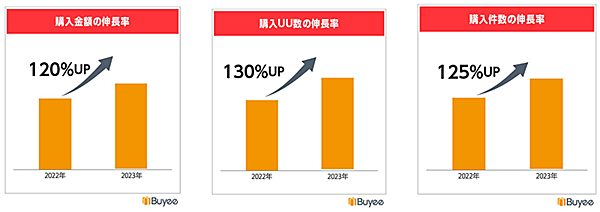 BEENOS BEENOS 越境EC×アニメ ヒットランキング2023 中南米の成長率