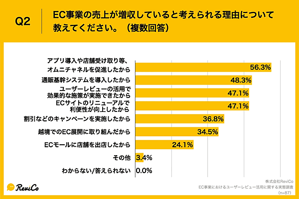 EC事業者の増収理由は「オムニチャネル促進」「通販基幹システムの導入」。レビュー活用の上位は「商品・サイト改善」「マーケティング戦略の見直し」