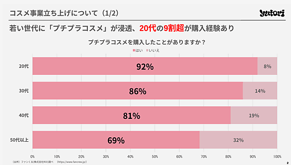 ファッションECのyutori、コスメ事業に進出。ドラッグストアを中心に実店舗＋大手ECモールでも展開