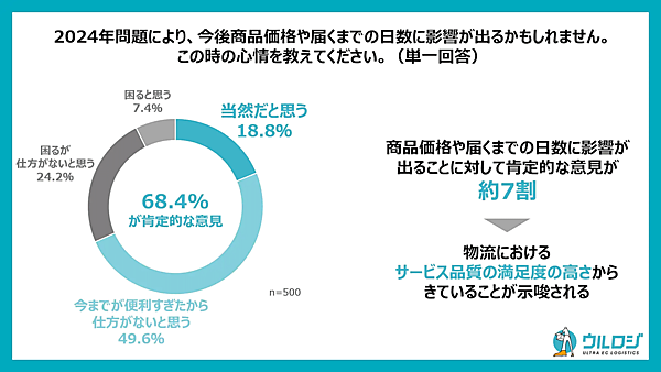 ダイレクトメールの発送代行サービスなどを展開しているディーエムソリューションズが実施した「物流2024年問題に関する消費者意識調査」
