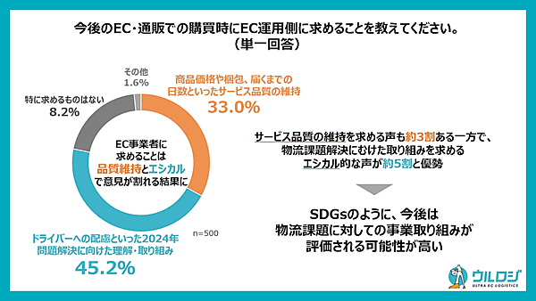 ダイレクトメールの発送代行サービスなどを展開しているディーエムソリューションズが実施した「物流2024年問題に関する消費者意識調査」