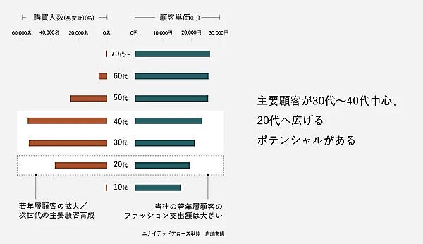 ユナイテッドアローズが認識する課題