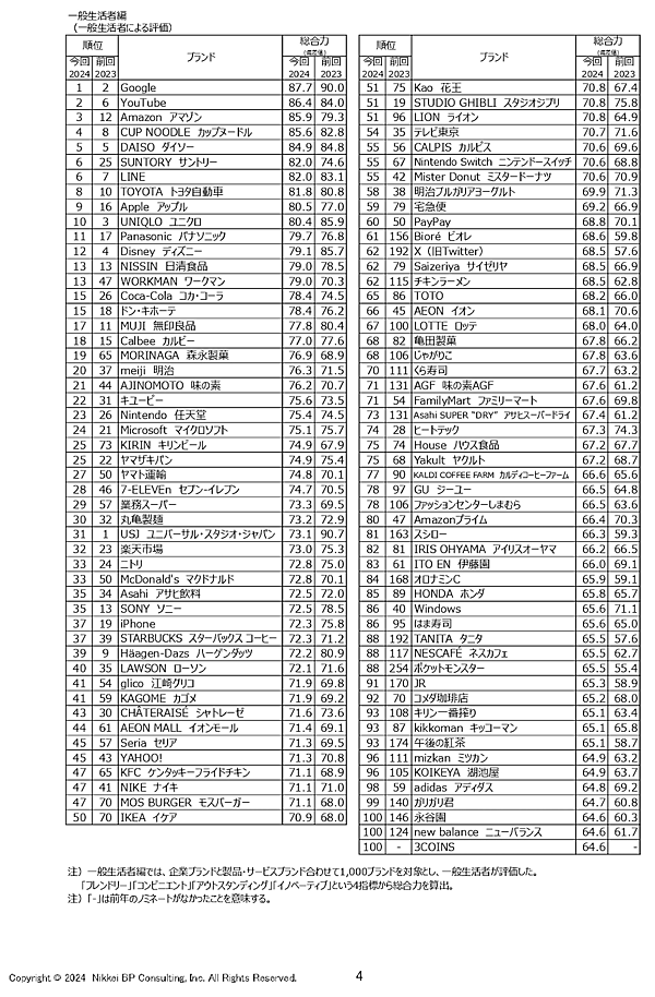 「ブランド・ジャパン 2024」の「総合力」ランキング上位100ブランド