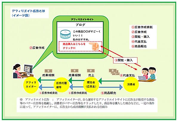 アフィリエイト広告のイメージ図（画像は東京都の措置命令リリースから編集部がキャプチャ）