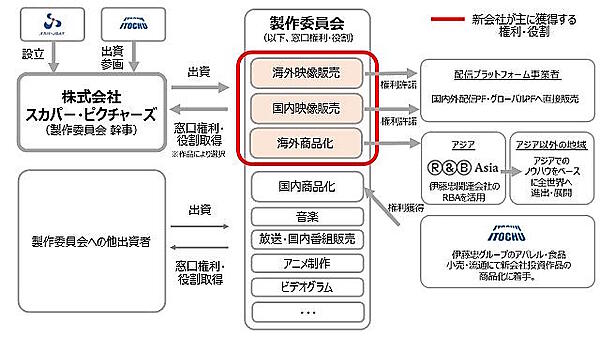 スカパーJSATと伊藤忠商事は4月1日、アニメを中心とした映像コンテンツの企画・製作投資・販売、周辺事業を手がける「株式会社スカパー・ピクチャーズ」を設立