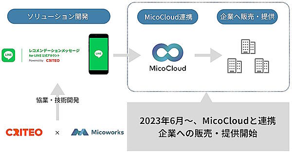 MicoworksとCRITEOが協業で「レコメンデーションメッセージ for LINE公式アカウント powered by CRITEO」を技術開発し、事業者に機能を提供している