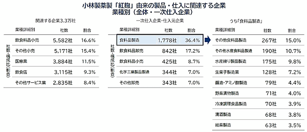 小林製薬の「紅麹」問題の影響
