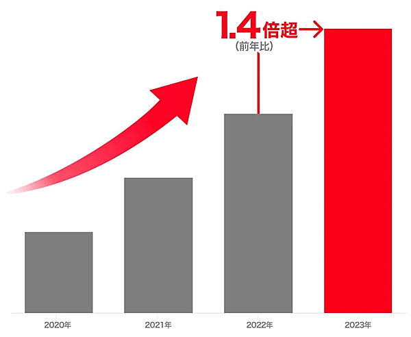 PayPayは、オンラインサービスにおける2023年のキャッシュレス決済サービス「PayPay」の決済金額が2022年比で1.4倍超に達した