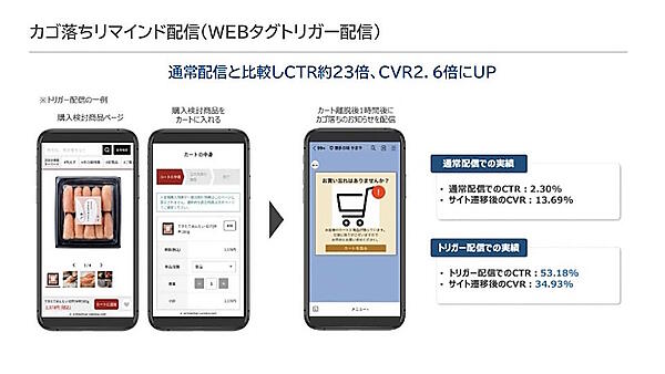 Webサイトの閲覧履歴をトリガーにLINEコンテンツを後追い配信する（画像はイメージ）