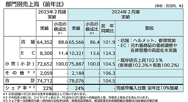 あさひの全社・部門売上高