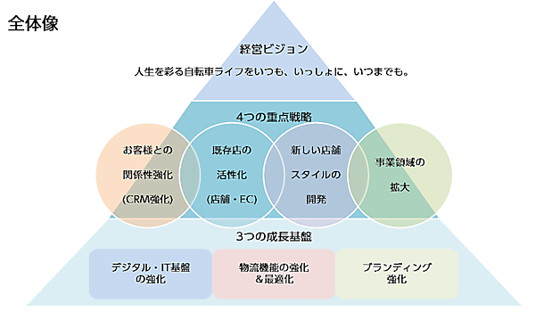 あさひ 2026年2月期を最終年度とする3か年の中期経営計画（中計）「VISION2025」