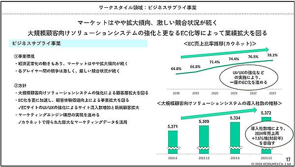 カウネットを含むビジネスサプライ事業の事業環境と方針（画像はコクヨグループのIR資料から編集部がキャプチャ）