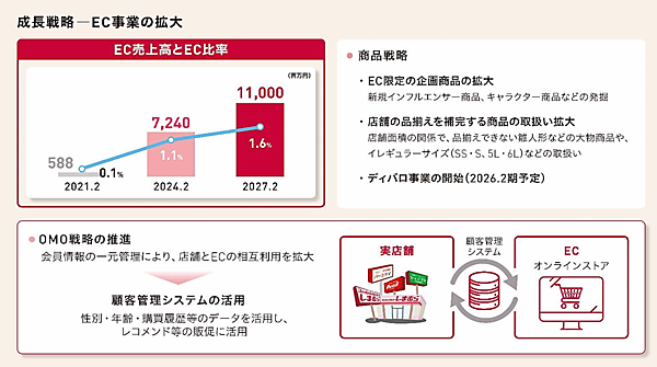 しまむらは2027年2月期にEC売上高110億円、EC化率1.6%をめざす3か年の中期経営計画（中計）を策定