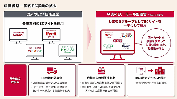 しまむらは2027年2月期にEC売上高110億円、EC化率1.6%をめざす3か年の中期経営計画（中計）を策定