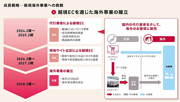 しまむらは2027年2月期にEC売上高110億円、EC化率1.6%をめざす3か年の中期経営計画（中計）を策定