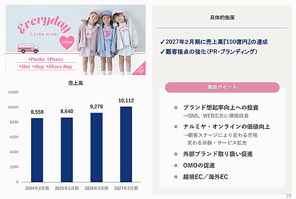 ナルミヤ・インターナショナルは2027年2月期を最終年度とする3か年の中期経営計画（中計）を策定