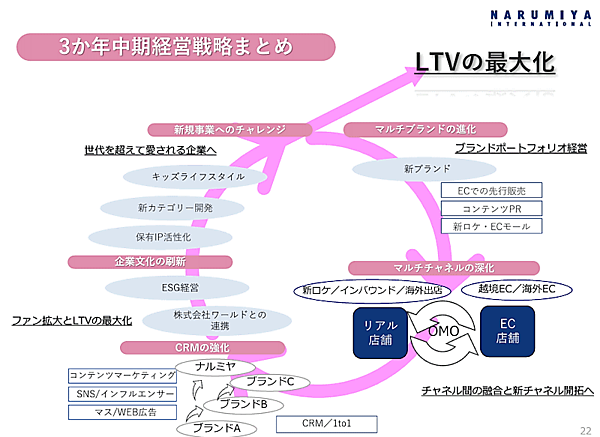 ナルミヤ・インターナショナルは2027年2月期を最終年度とする3か年の中期経営計画（中計）を策定