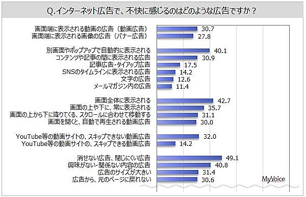 不快に感じるインターネット広告