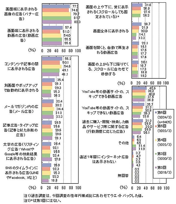 インターネット利用時に表示されたインターネット広告の種類（画像はマイボイスコムの調査結果詳細ページから編集部がキャプチャ）