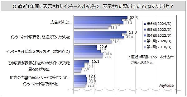 直近1年間に表示されたインターネット広告で、表示された際に行ったこと