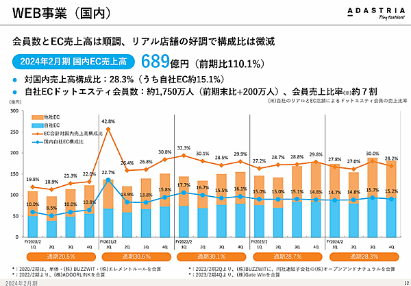 アダストリアの2024年2月期における国内ECの売上高は、前期比10.1%増の689億円 「.st（ドットエスティ）」