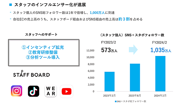 アダストリア「.st（ドットエスティ）」 スタッフのインフルエンサー化