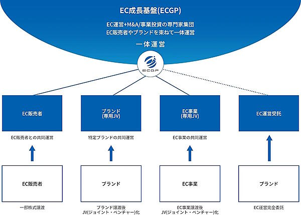 Eコマース事業の買収と成長支援を手がけるEC成長基盤は3月29日、生活雑貨店「オーサムストア」を運営するリテールトランスフォーメーション（RT）から、「オーサムストア」のEコマース事業を譲り受けた