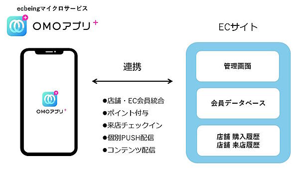 松栄堂が導入した「OMOアプリ＋」　ecbeingのマイクロサービスとして提供