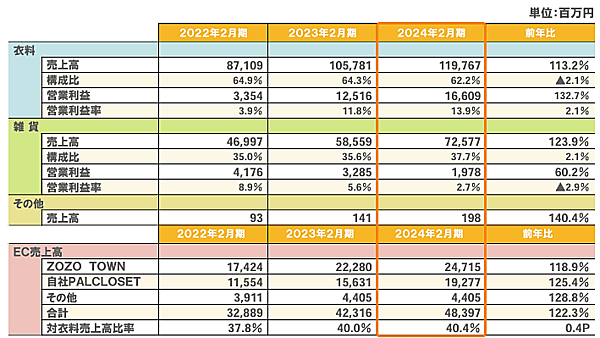 パルグループホールディングス（HD）の2024年2月期EC売上高は、前期比22.3%増の483億9700万円