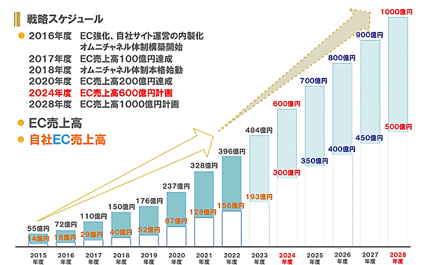 パルグループホールディングス（HD）の2024年2月期EC売上高は、前期比22.3%増の483億9700万円
