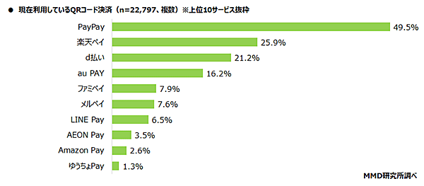 MMD研究所 調査データ QRコード決済 現在利用しているQRコード決済