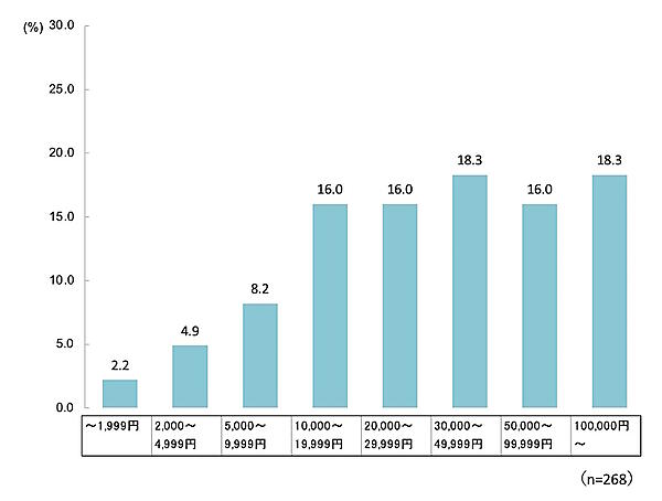 アバター関連商品への年間支出額