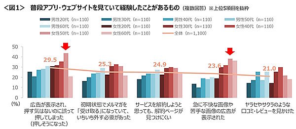 アプリ・Webサイトを見ていて経験したことがあるもの