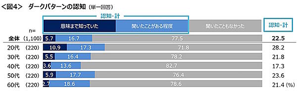ダークパターンをどの程度認知しているか