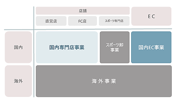 靴下の製造・販売を手がけるタビオの2024年2月期における国内EC売上高は、前期比1.0%減の18億8900万円だった