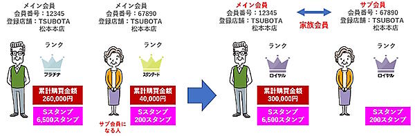 「家族会員」制度