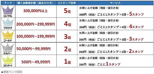 顧客ランクごとの識別