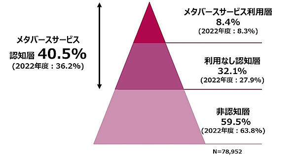 消費者によるメタバース関連サービスの認知・利用の内訳