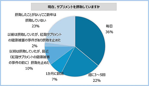 市販薬などの選定支援サービスなどを手がけるウィルベースは、小林製薬が販売した紅麹入りサプリメントで健康被害が問題化していることを受け、サプリメントに関する消費者向けの緊急アンケートを実施
