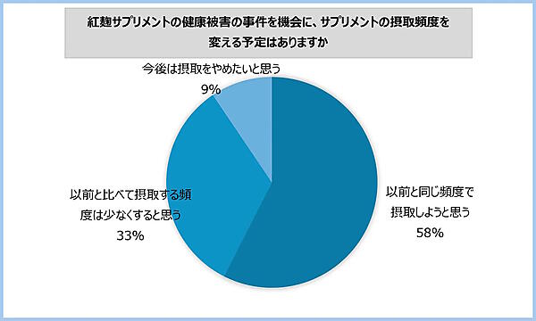 市販薬などの選定支援サービスなどを手がけるウィルベースは、小林製薬が販売した紅麹入りサプリメントで健康被害が問題化していることを受け、サプリメントに関する消費者向けの緊急アンケートを実施