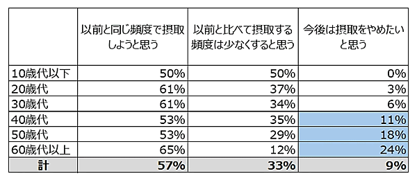 市販薬などの選定支援サービスなどを手がけるウィルベースは、小林製薬が販売した紅麹入りサプリメントで健康被害が問題化していることを受け、サプリメントに関する消費者向けの緊急アンケートを実施