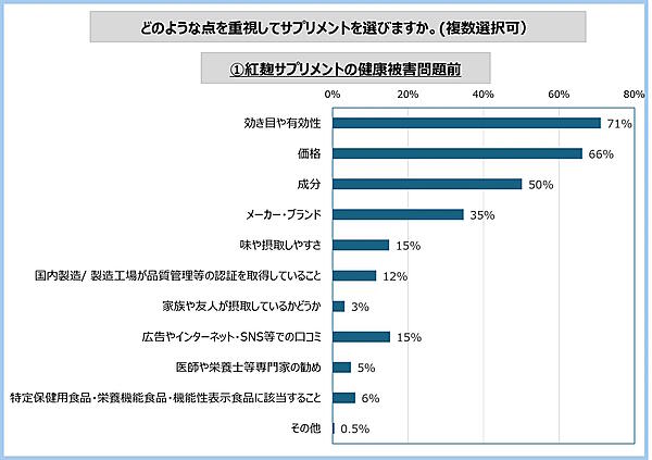 市販薬などの選定支援サービスなどを手がけるウィルベースは、小林製薬が販売した紅麹入りサプリメントで健康被害が問題化していることを受け、サプリメントに関する消費者向けの緊急アンケートを実施