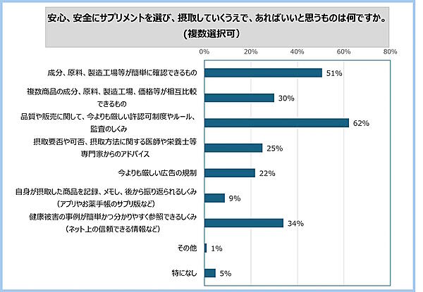 市販薬などの選定支援サービスなどを手がけるウィルベースは、小林製薬が販売した紅麹入りサプリメントで健康被害が問題化していることを受け、サプリメントに関する消費者向けの緊急アンケートを実施