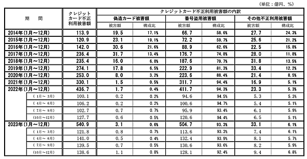 クレジットカード不正利用被害の発生状況　一般社団法人日本クレジット協会が実施しているクレジットカード発行不正利用被害実態調査