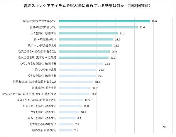 スキンケア商品を選ぶ際に求めている効果