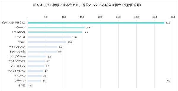 肌をより良い状態にするために普段とっている成分