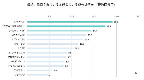 最近注目されていると感じている成分