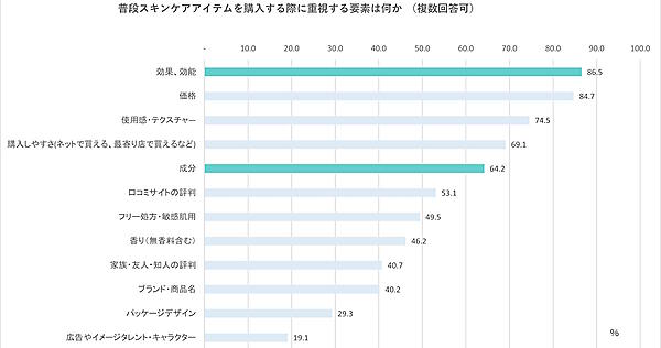 スキンケア商品を購入する際に重視する要素