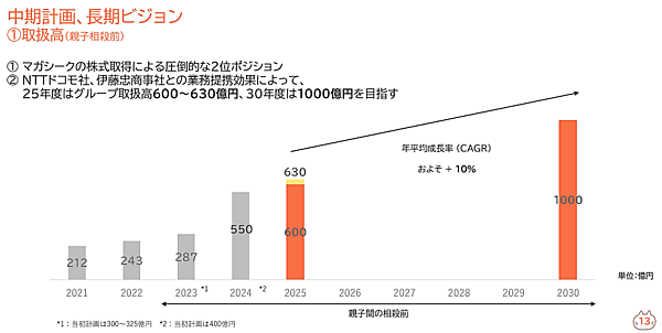 靴やアパレルのECサイト「LOCONDO.jp」などを運営するジェイドグループでは、グループ取扱高を2025年2月期に600億～630億円、2031年2月期には1000億円をめざす中長期計画を掲げている