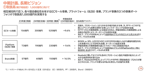 靴やアパレルのECサイト「LOCONDO.jp」などを運営するジェイドグループでは、グループ取扱高を2025年2月期に600億～630億円、2031年2月期には1000億円をめざす中長期計画を掲げている